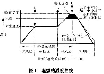 两者简单的区别：一、回流焊只能焊接贴片元器件