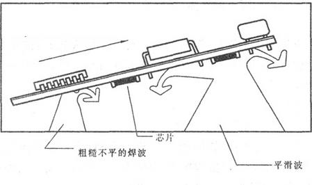 两者简单的区别：一、回流焊只能焊接贴片元器件